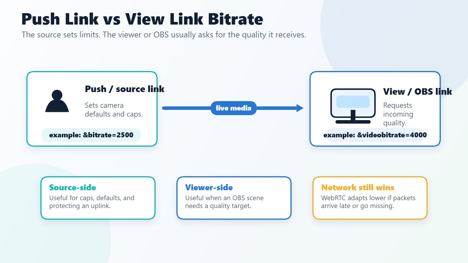 Diagram showing that the push source link can set outgoing defaults and caps while the view or OBS link requests incoming bitrate