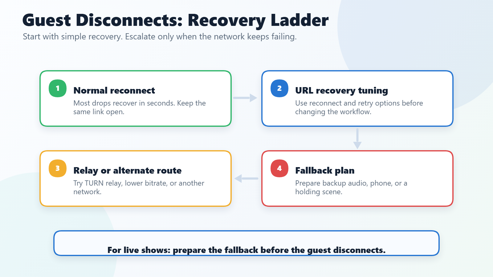 Diagram showing a guest disconnect recovery ladder from retry tuning to network checks, fallback transport, and live-show operational fallback