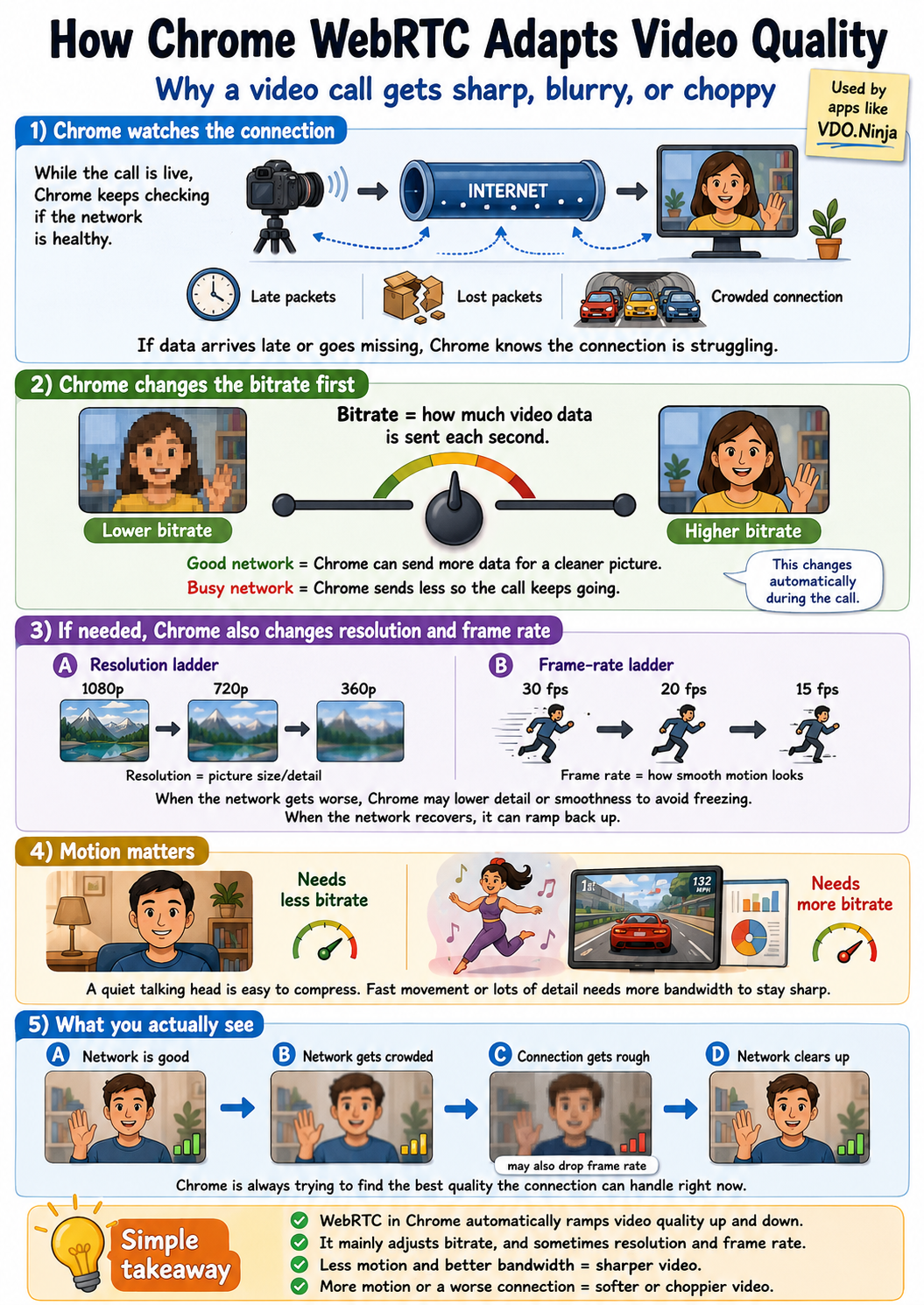 Infographic explaining how Chrome WebRTC adapts video quality by changing bitrate, resolution, and frame rate as network conditions change