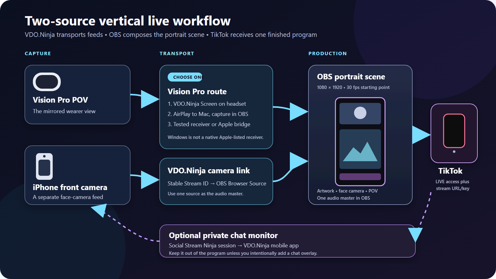 Routing diagram showing Apple Vision Pro POV and an iPhone camera entering OBS through supported capture paths, OBS building a portrait program, and the finished program going to TikTok