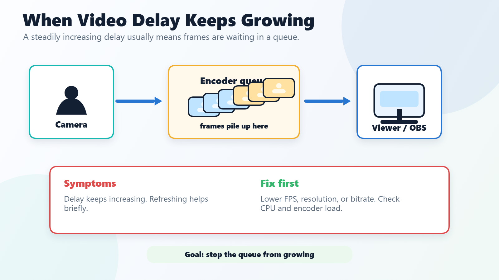 Diagram showing camera frames entering an overloaded encoder or CPU, causing queued frames and growing video delay