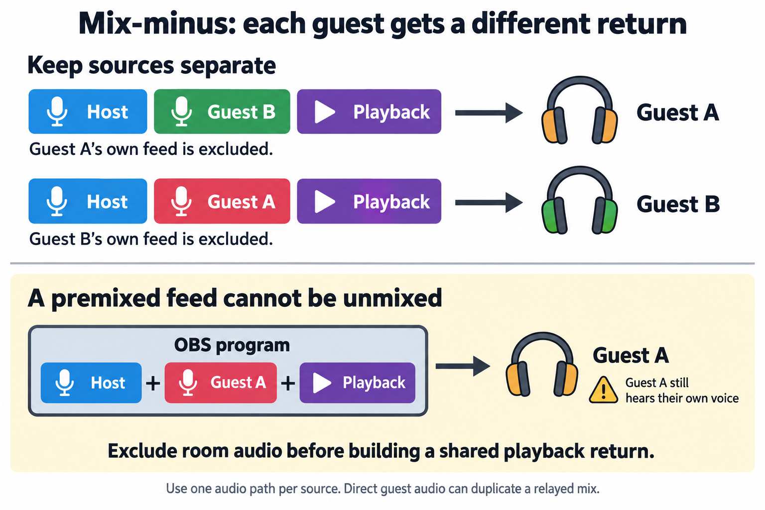 Guest A receives host, Guest B, and playback; Guest B receives host, Guest A, and playback. A premixed OBS feed containing Guest A still returns Guest A's voice to them.