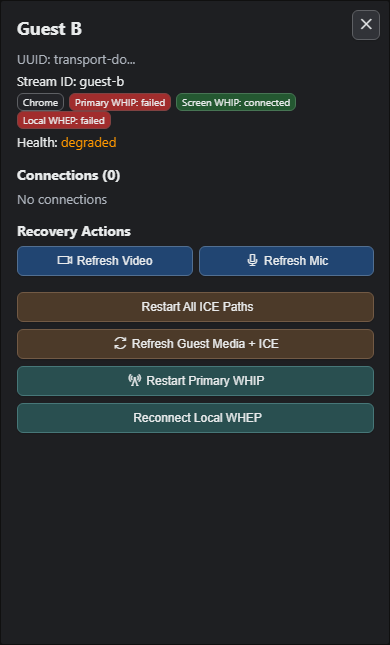 Guest B node details showing separate Primary WHIP, Screen WHIP, and Local WHEP states plus Restart Primary WHIP and Reconnect Local WHEP controls