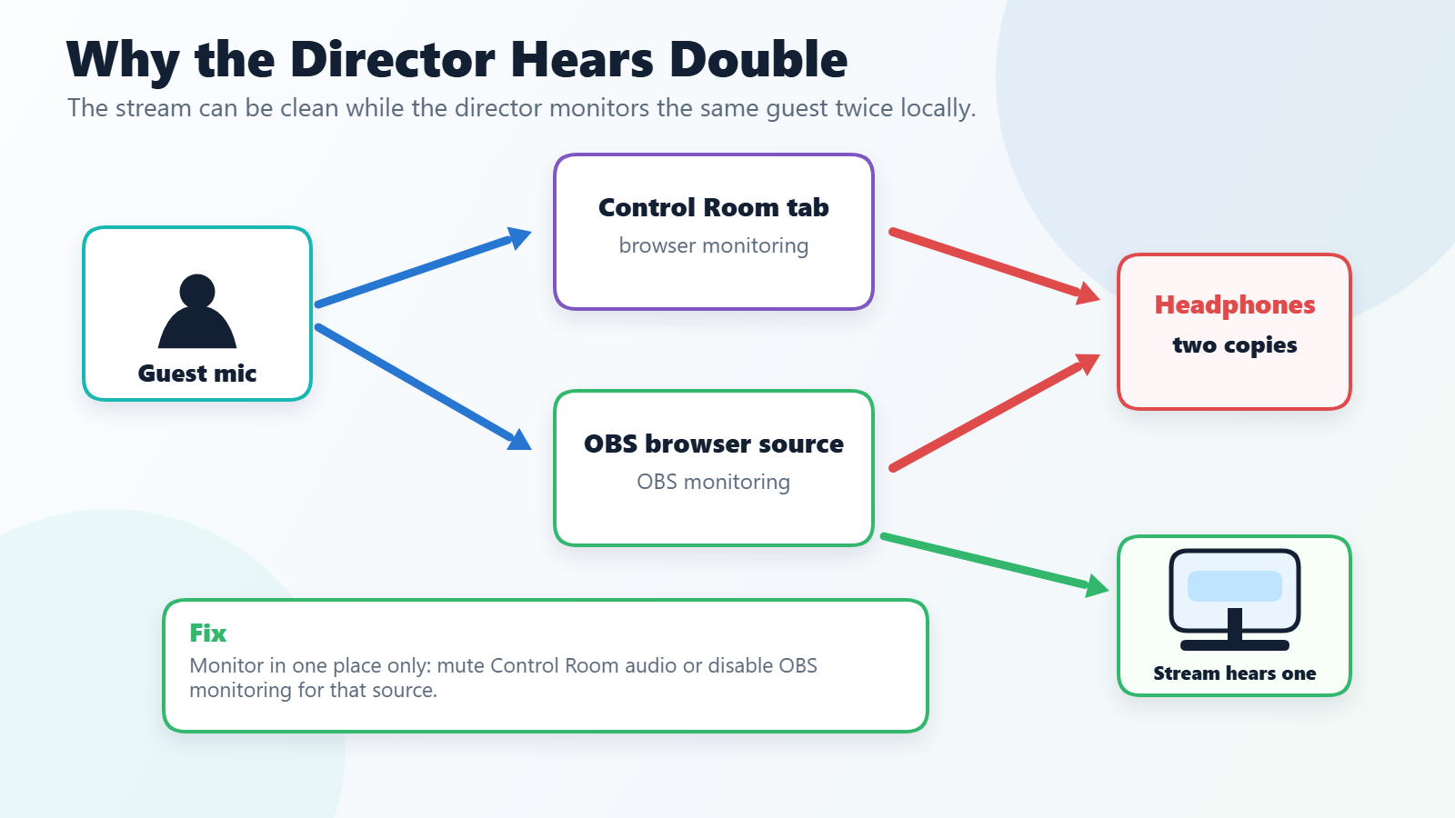 Diagram showing guest microphones feeding both the VDO.Ninja Control Room tab and an OBS scene browser source, causing the director headphones to hear two local copies while stream viewers hear one clean copy