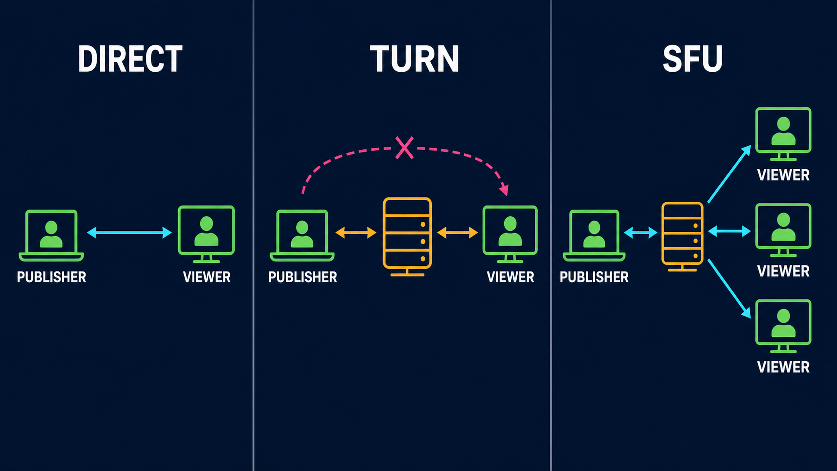 Side-by-side network diagrams showing a direct peer connection, a one-to-one connection through TURN, and one publisher upload fanning out through an SFU to three viewers