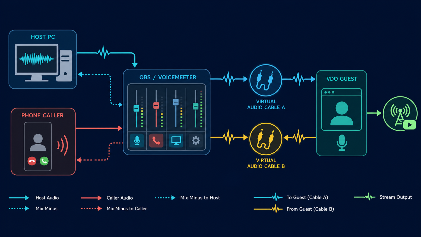 Phone call-in workflow using virtual audio cables and mix-minus routing