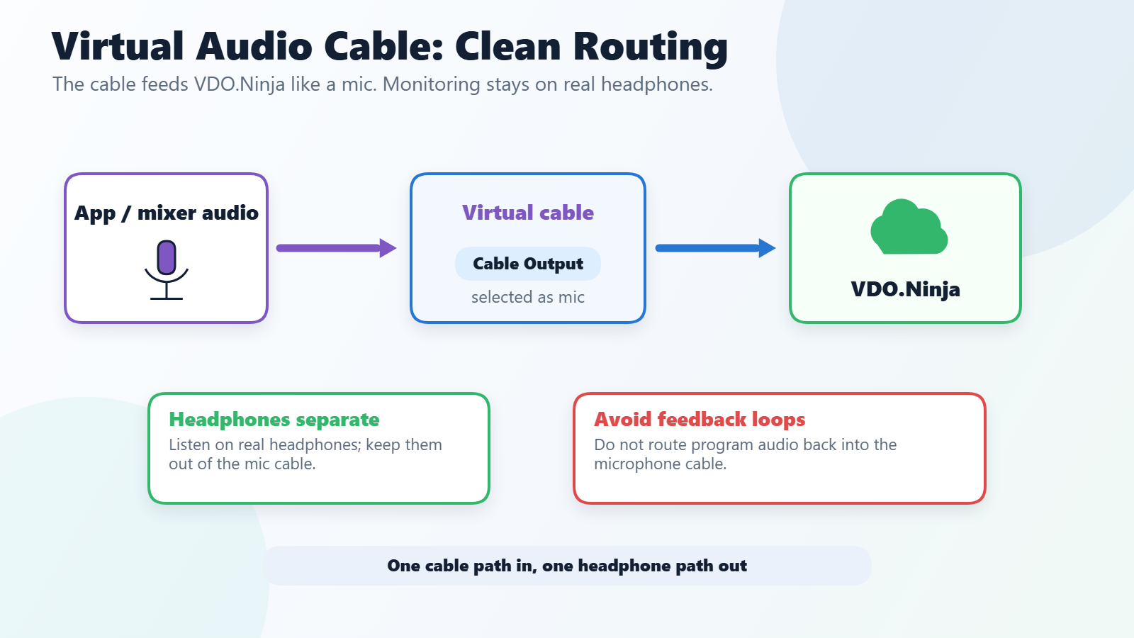 Diagram showing app audio routed into a virtual audio cable input, VDO.Ninja selecting the cable output as its microphone, and headphones kept separate to avoid feedback