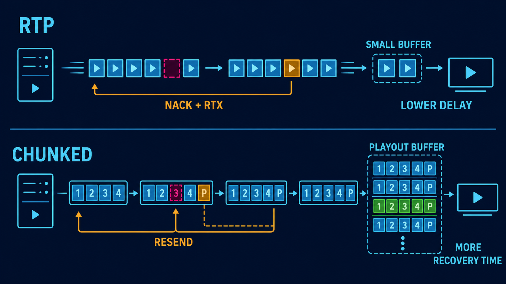 Comparison of normal RTP using a small jitter buffer and NACK retransmission with chunked mode using indexed frame payloads, parity, selective resend, and a larger playout buffer