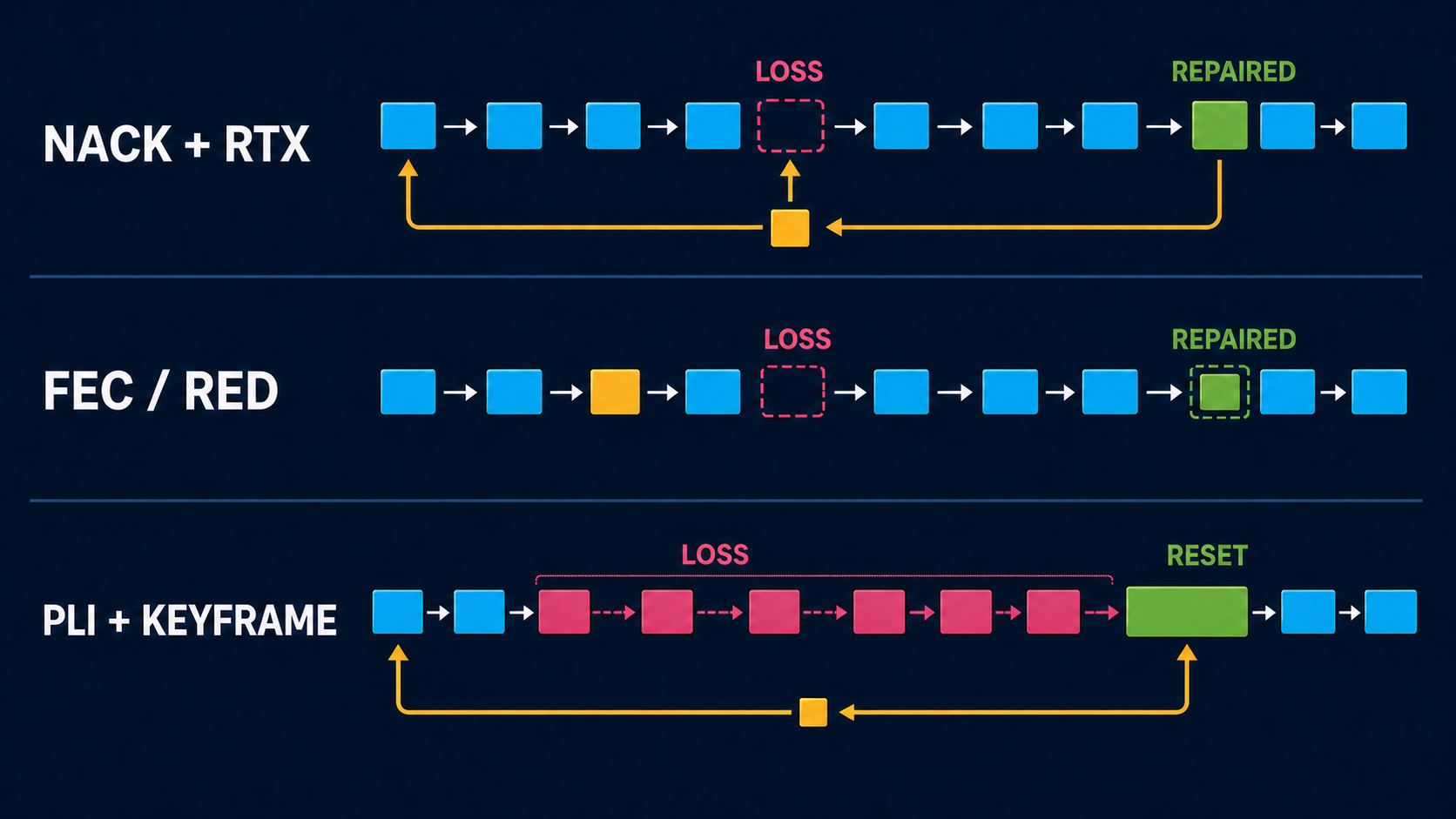 Three packet timelines comparing reactive NACK and RTX repair, proactive FEC or RED repair, and decoder reset with PLI and a new keyframe