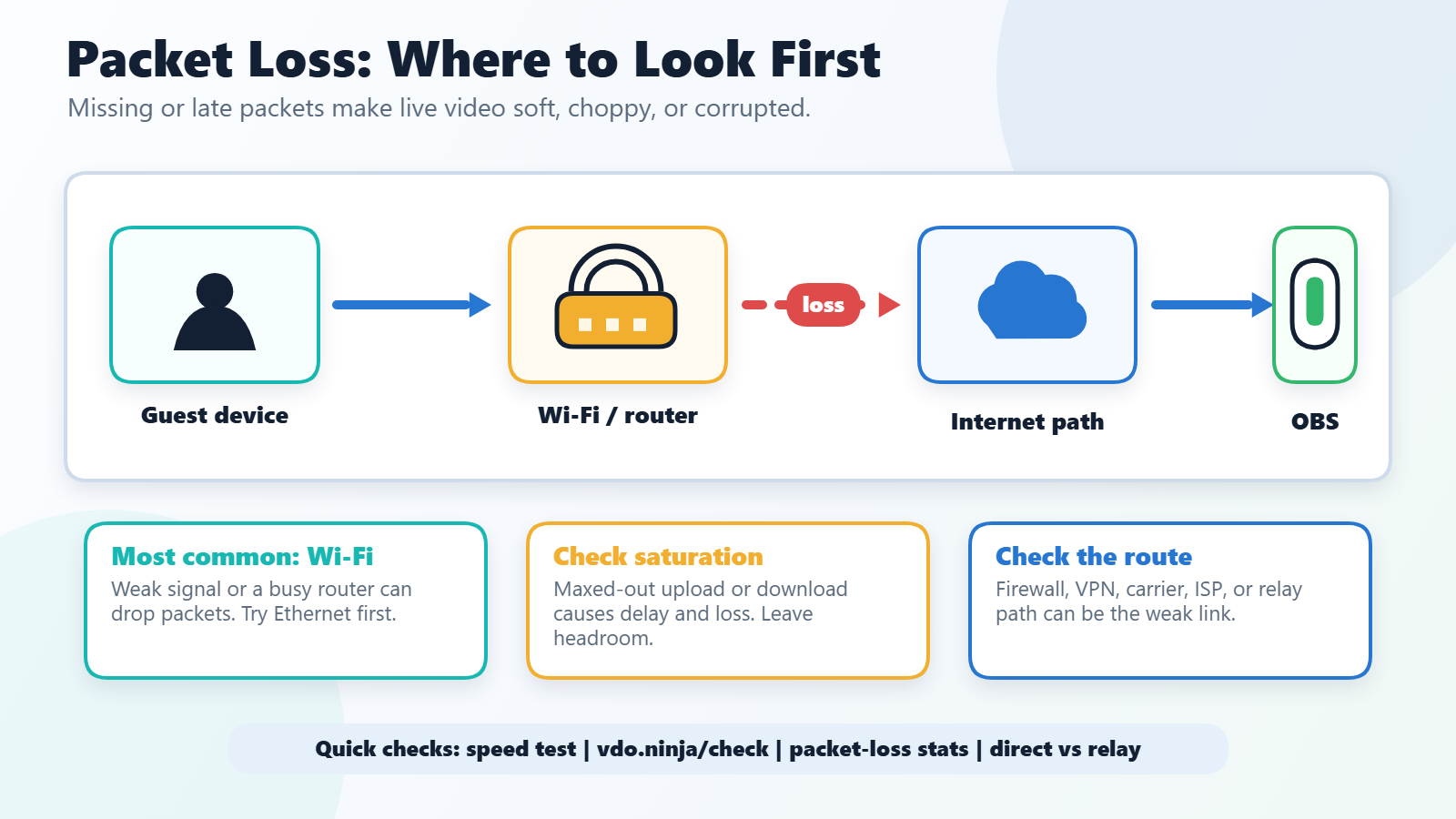 Packet loss troubleshooting diagram showing the guest device, Wi-Fi router, internet path, viewer or OBS, and the first checks to try