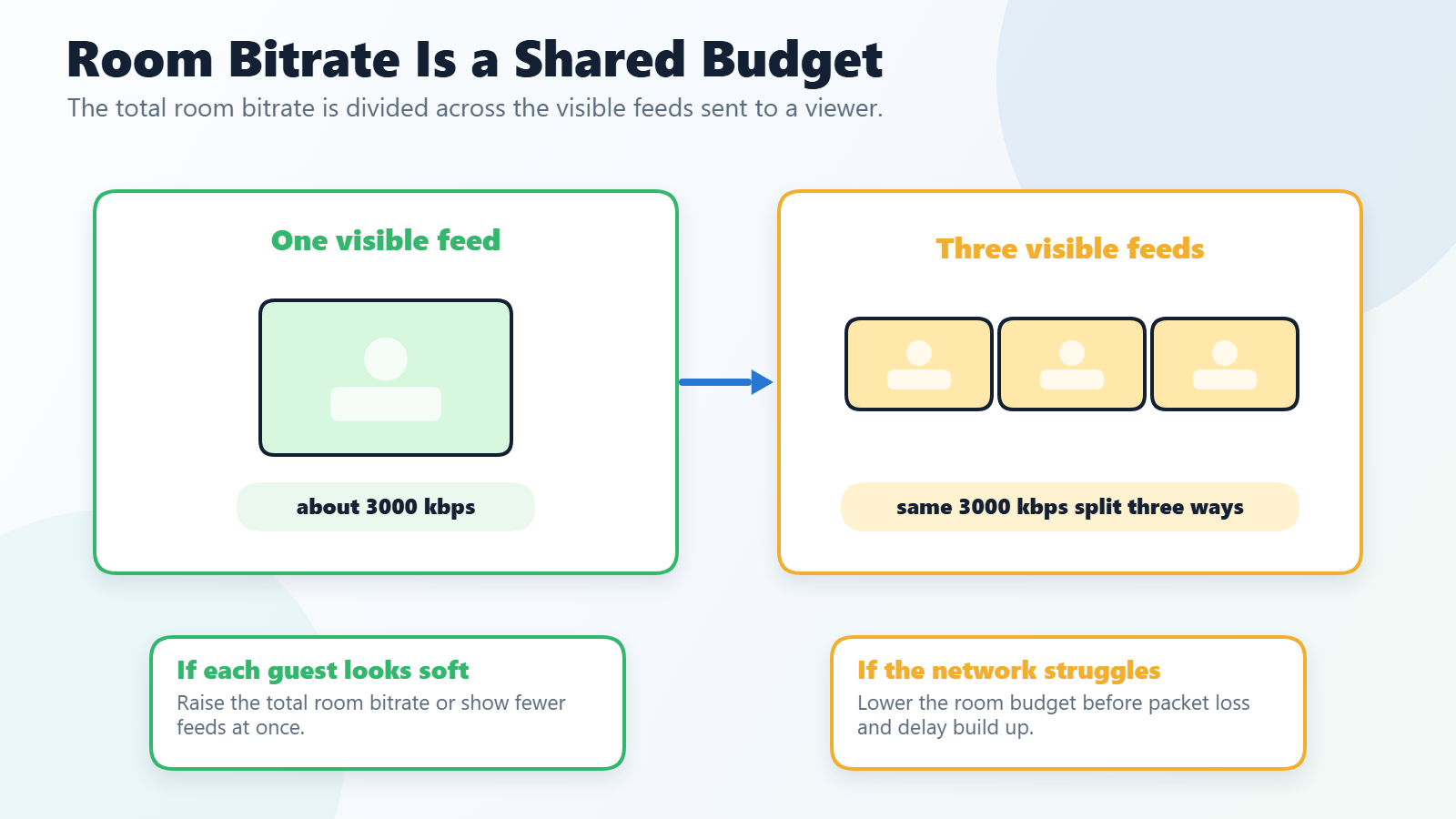 Diagram showing total room bitrate as a shared budget split across one visible room feed or three visible room feeds