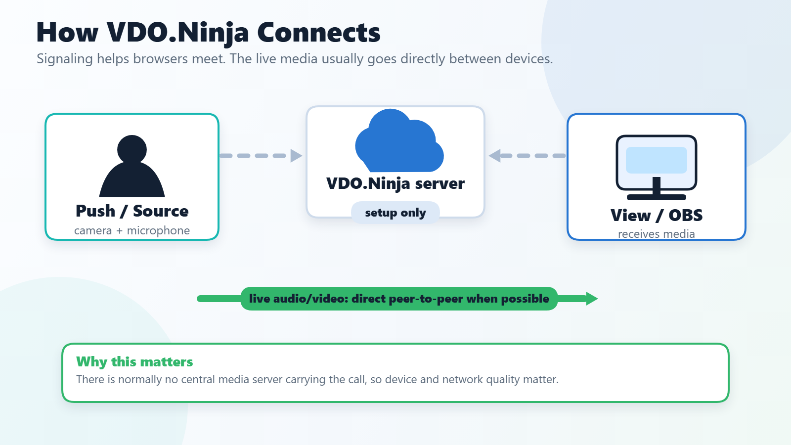 Diagram showing a VDO.Ninja push source, setup-only signaling through the VDO.Ninja server, and direct peer-to-peer media to a view or OBS link