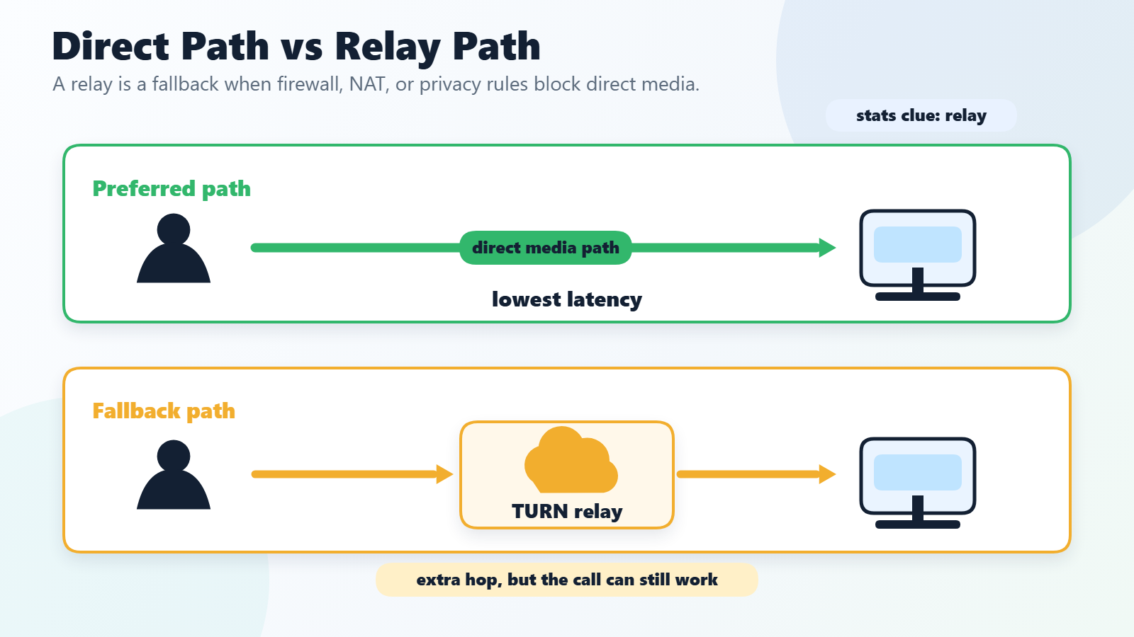 Diagram comparing direct peer-to-peer media with a TURN relay fallback path that forwards media through a relay server