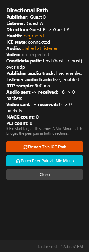 Guest B to Guest A directional path showing connected ICE, stalled listener audio, 18 sent packets and zero received packets, Restart This ICE Path, and Patch Peer Pair via Mix-Minus
